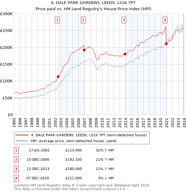 4, DALE PARK GARDENS, LEEDS, LS16 7PT: Price paid vs HM Land Registry's House Price Index