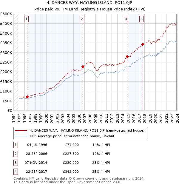 4, DANCES WAY, HAYLING ISLAND, PO11 0JP: Price paid vs HM Land Registry's House Price Index