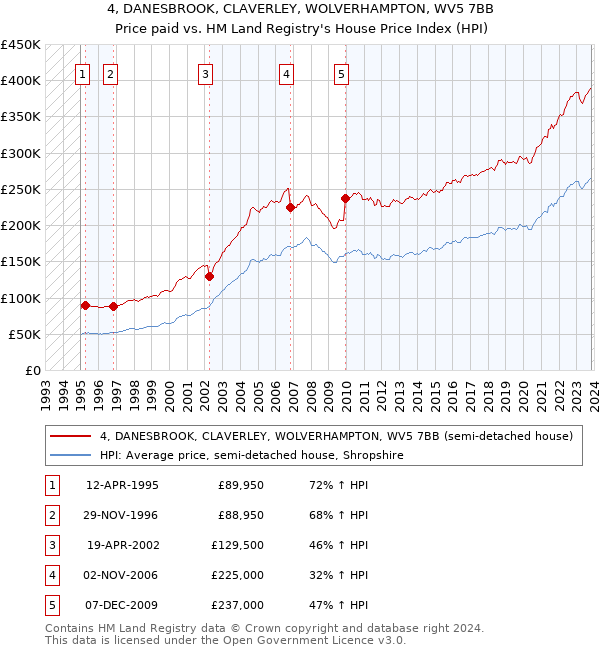 4, DANESBROOK, CLAVERLEY, WOLVERHAMPTON, WV5 7BB: Price paid vs HM Land Registry's House Price Index