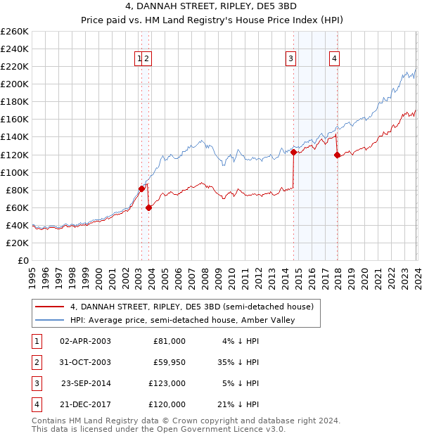 4, DANNAH STREET, RIPLEY, DE5 3BD: Price paid vs HM Land Registry's House Price Index
