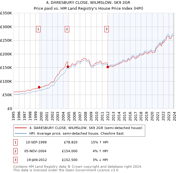 4, DARESBURY CLOSE, WILMSLOW, SK9 2GR: Price paid vs HM Land Registry's House Price Index