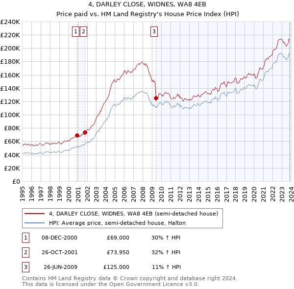 4, DARLEY CLOSE, WIDNES, WA8 4EB: Price paid vs HM Land Registry's House Price Index