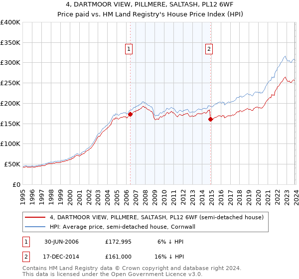 4, DARTMOOR VIEW, PILLMERE, SALTASH, PL12 6WF: Price paid vs HM Land Registry's House Price Index