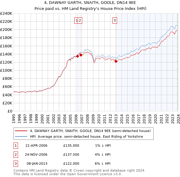 4, DAWNAY GARTH, SNAITH, GOOLE, DN14 9EE: Price paid vs HM Land Registry's House Price Index