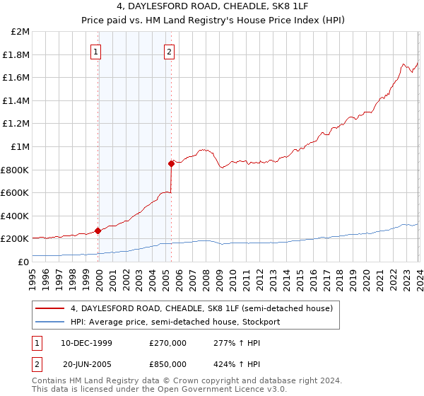 4, DAYLESFORD ROAD, CHEADLE, SK8 1LF: Price paid vs HM Land Registry's House Price Index