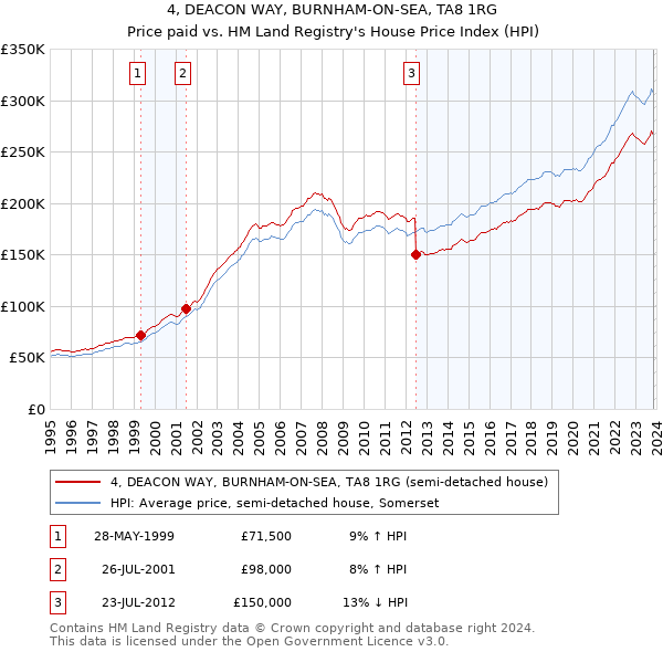 4, DEACON WAY, BURNHAM-ON-SEA, TA8 1RG: Price paid vs HM Land Registry's House Price Index