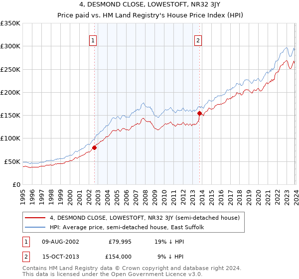 4, DESMOND CLOSE, LOWESTOFT, NR32 3JY: Price paid vs HM Land Registry's House Price Index