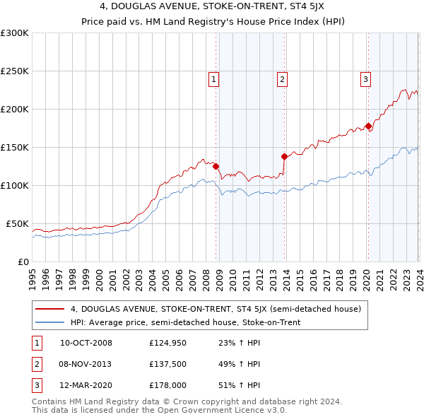 4, DOUGLAS AVENUE, STOKE-ON-TRENT, ST4 5JX: Price paid vs HM Land Registry's House Price Index