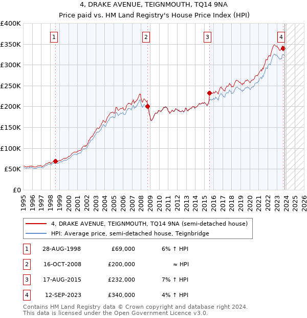 4, DRAKE AVENUE, TEIGNMOUTH, TQ14 9NA: Price paid vs HM Land Registry's House Price Index