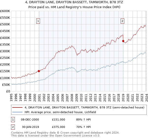 4, DRAYTON LANE, DRAYTON BASSETT, TAMWORTH, B78 3TZ: Price paid vs HM Land Registry's House Price Index