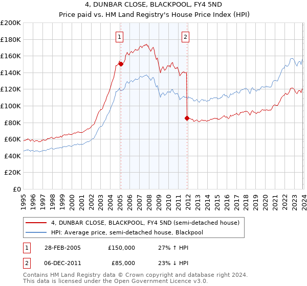 4, DUNBAR CLOSE, BLACKPOOL, FY4 5ND: Price paid vs HM Land Registry's House Price Index