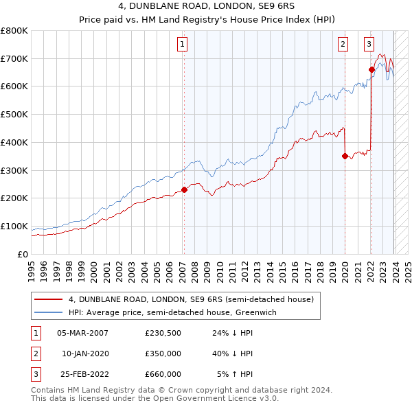 4, DUNBLANE ROAD, LONDON, SE9 6RS: Price paid vs HM Land Registry's House Price Index