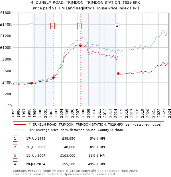 4, DUNELM ROAD, TRIMDON, TRIMDON STATION, TS29 6PX: Price paid vs HM Land Registry's House Price Index