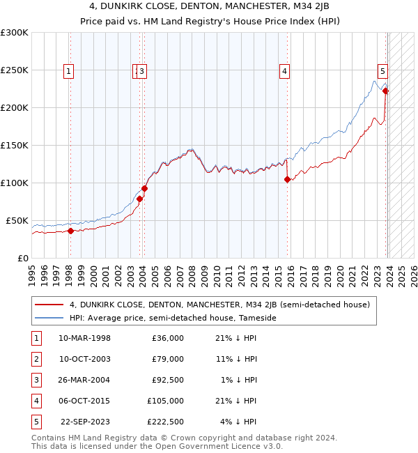 4, DUNKIRK CLOSE, DENTON, MANCHESTER, M34 2JB: Price paid vs HM Land Registry's House Price Index