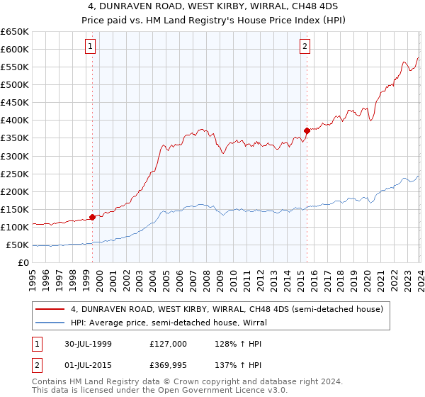 4, DUNRAVEN ROAD, WEST KIRBY, WIRRAL, CH48 4DS: Price paid vs HM Land Registry's House Price Index