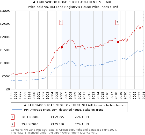 4, EARLSWOOD ROAD, STOKE-ON-TRENT, ST1 6UF: Price paid vs HM Land Registry's House Price Index