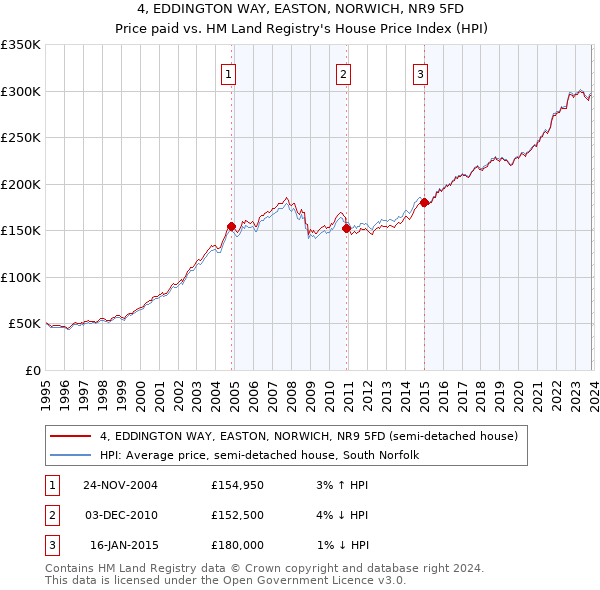 4, EDDINGTON WAY, EASTON, NORWICH, NR9 5FD: Price paid vs HM Land Registry's House Price Index