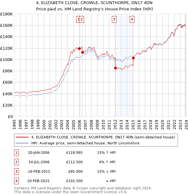 4, ELIZABETH CLOSE, CROWLE, SCUNTHORPE, DN17 4DN: Price paid vs HM Land Registry's House Price Index