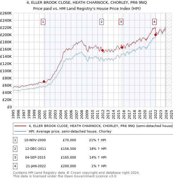 4, ELLER BROOK CLOSE, HEATH CHARNOCK, CHORLEY, PR6 9NQ: Price paid vs HM Land Registry's House Price Index