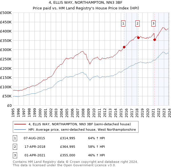 4, ELLIS WAY, NORTHAMPTON, NN3 3BF: Price paid vs HM Land Registry's House Price Index