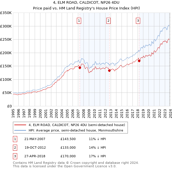 4, ELM ROAD, CALDICOT, NP26 4DU: Price paid vs HM Land Registry's House Price Index