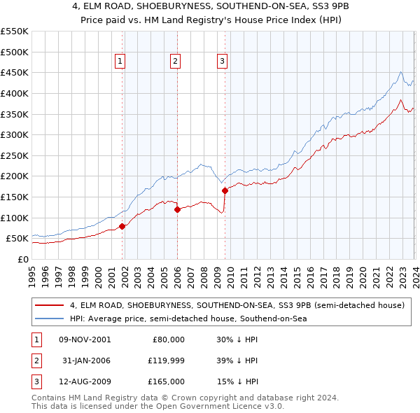 4, ELM ROAD, SHOEBURYNESS, SOUTHEND-ON-SEA, SS3 9PB: Price paid vs HM Land Registry's House Price Index