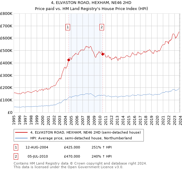 4, ELVASTON ROAD, HEXHAM, NE46 2HD: Price paid vs HM Land Registry's House Price Index