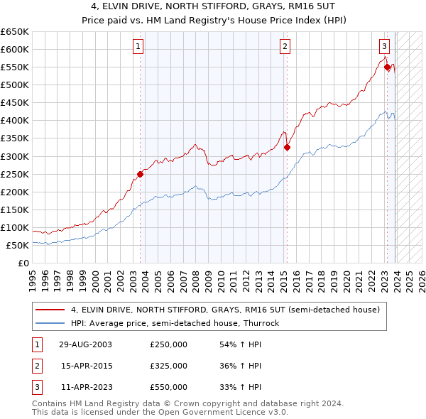 4, ELVIN DRIVE, NORTH STIFFORD, GRAYS, RM16 5UT: Price paid vs HM Land Registry's House Price Index