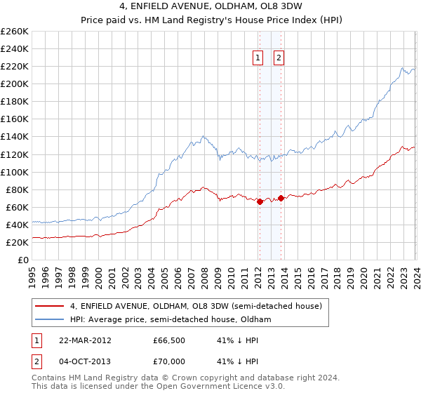 4, ENFIELD AVENUE, OLDHAM, OL8 3DW: Price paid vs HM Land Registry's House Price Index