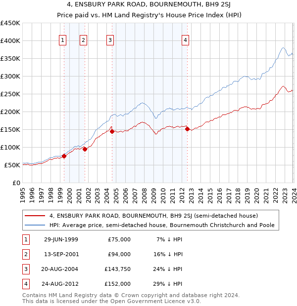 4, ENSBURY PARK ROAD, BOURNEMOUTH, BH9 2SJ: Price paid vs HM Land Registry's House Price Index