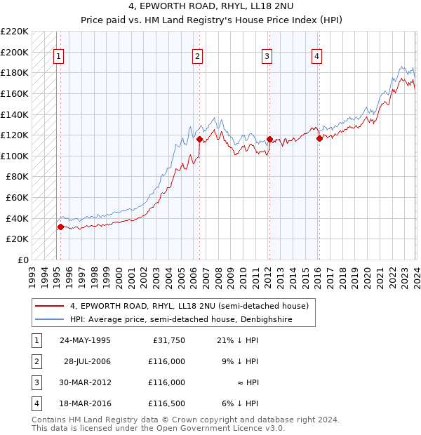 4, EPWORTH ROAD, RHYL, LL18 2NU: Price paid vs HM Land Registry's House Price Index