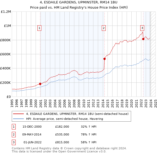 4, ESDAILE GARDENS, UPMINSTER, RM14 1BU: Price paid vs HM Land Registry's House Price Index