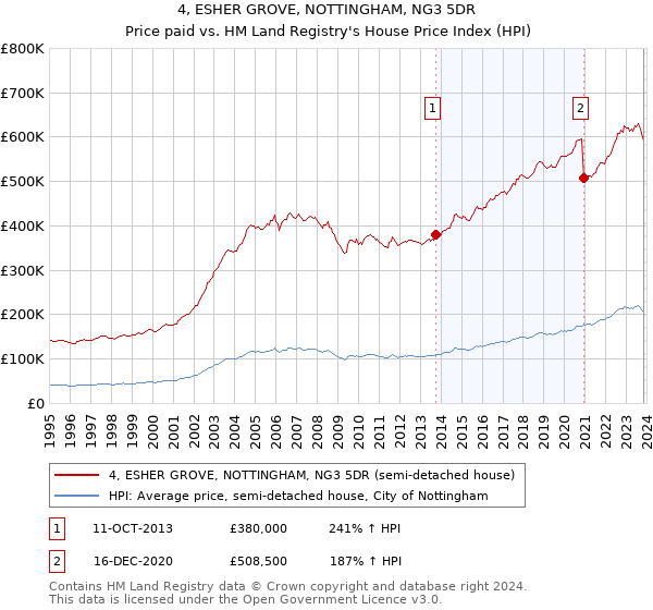 4, ESHER GROVE, NOTTINGHAM, NG3 5DR: Price paid vs HM Land Registry's House Price Index