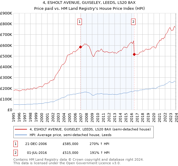4, ESHOLT AVENUE, GUISELEY, LEEDS, LS20 8AX: Price paid vs HM Land Registry's House Price Index