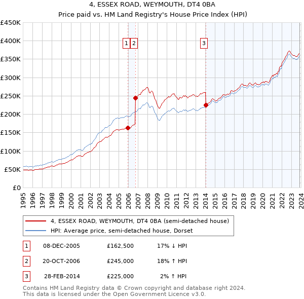 4, ESSEX ROAD, WEYMOUTH, DT4 0BA: Price paid vs HM Land Registry's House Price Index