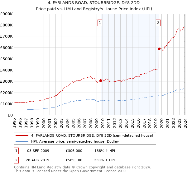 4, FARLANDS ROAD, STOURBRIDGE, DY8 2DD: Price paid vs HM Land Registry's House Price Index