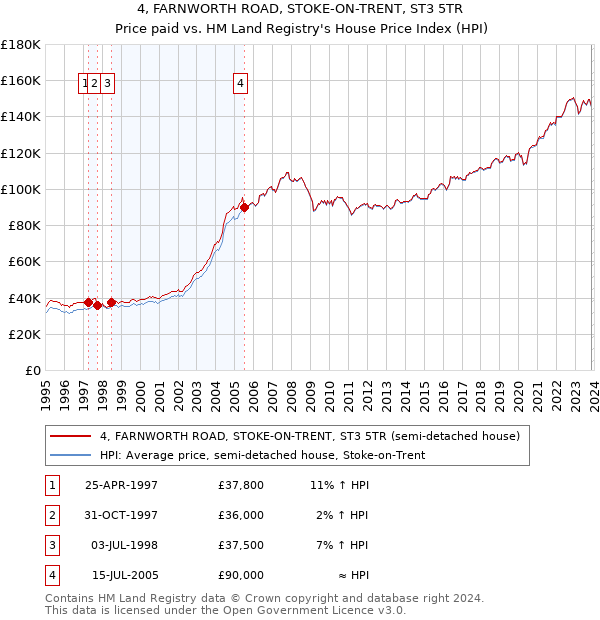 4, FARNWORTH ROAD, STOKE-ON-TRENT, ST3 5TR: Price paid vs HM Land Registry's House Price Index