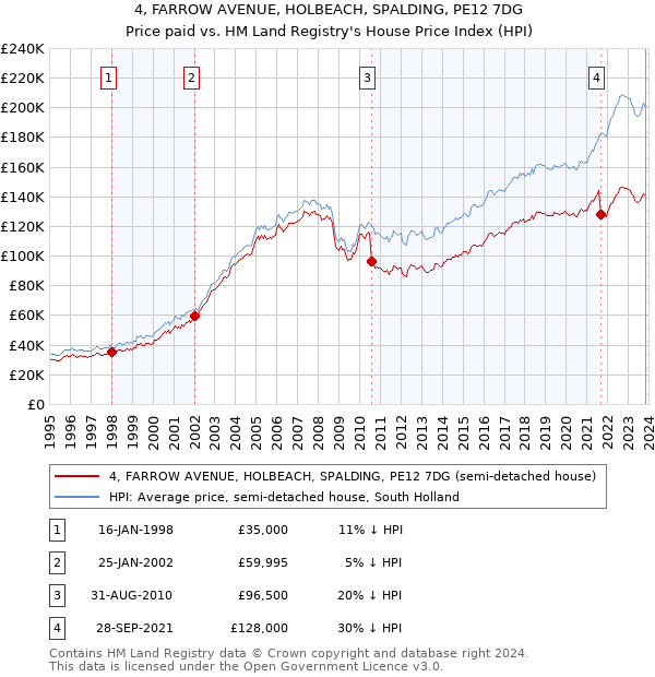 4, FARROW AVENUE, HOLBEACH, SPALDING, PE12 7DG: Price paid vs HM Land Registry's House Price Index