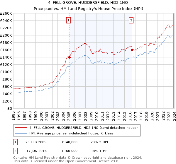 4, FELL GROVE, HUDDERSFIELD, HD2 1NQ: Price paid vs HM Land Registry's House Price Index