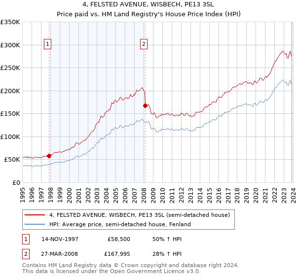 4, FELSTED AVENUE, WISBECH, PE13 3SL: Price paid vs HM Land Registry's House Price Index