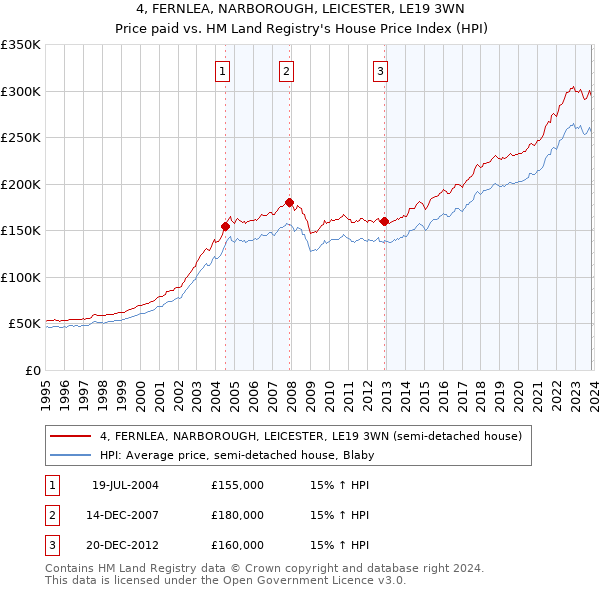 4, FERNLEA, NARBOROUGH, LEICESTER, LE19 3WN: Price paid vs HM Land Registry's House Price Index