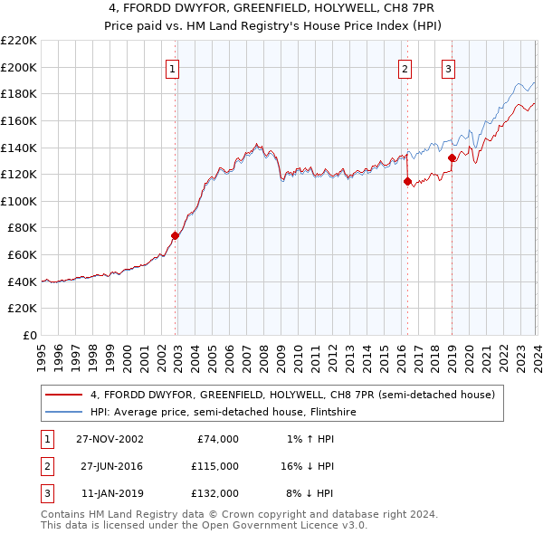 4, FFORDD DWYFOR, GREENFIELD, HOLYWELL, CH8 7PR: Price paid vs HM Land Registry's House Price Index