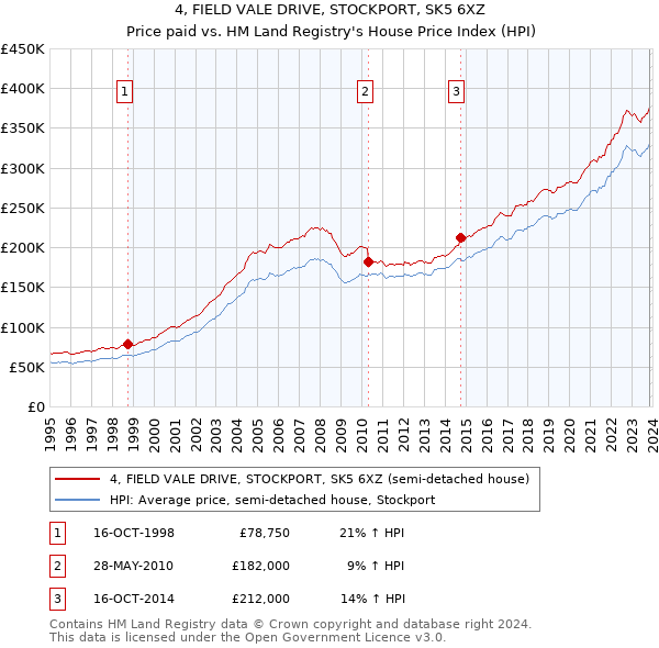 4, FIELD VALE DRIVE, STOCKPORT, SK5 6XZ: Price paid vs HM Land Registry's House Price Index