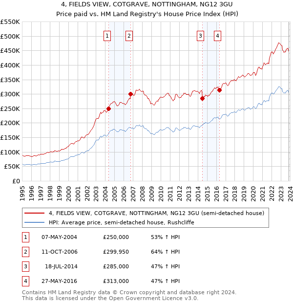 4, FIELDS VIEW, COTGRAVE, NOTTINGHAM, NG12 3GU: Price paid vs HM Land Registry's House Price Index