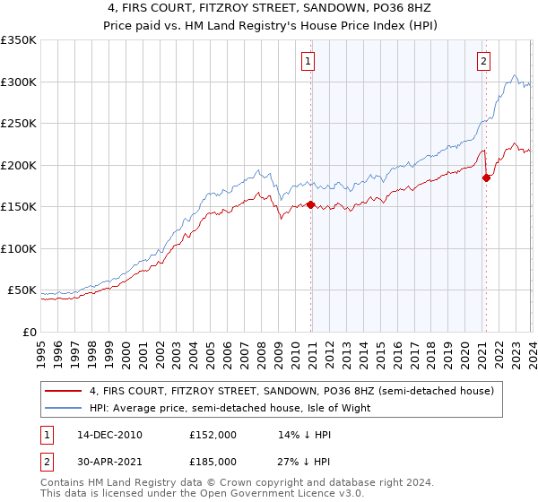 4, FIRS COURT, FITZROY STREET, SANDOWN, PO36 8HZ: Price paid vs HM Land Registry's House Price Index