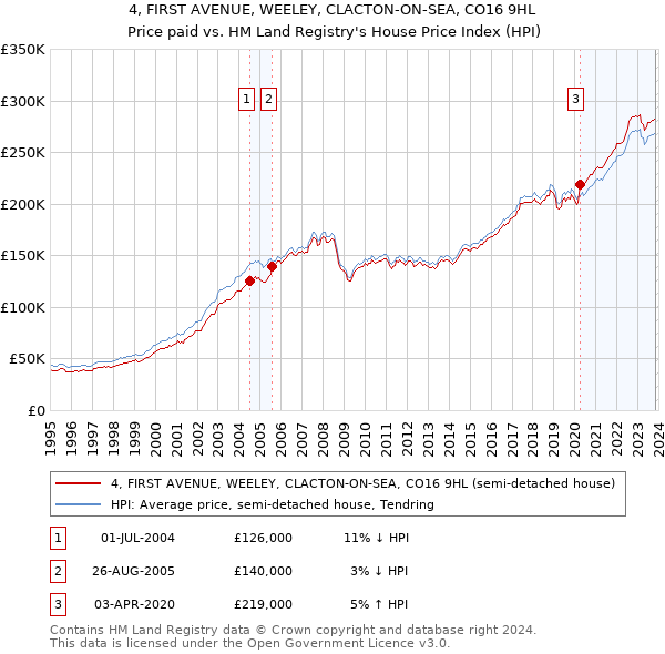 4, FIRST AVENUE, WEELEY, CLACTON-ON-SEA, CO16 9HL: Price paid vs HM Land Registry's House Price Index