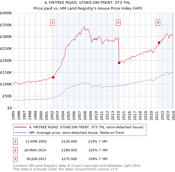 4, FIRTREE ROAD, STOKE-ON-TRENT, ST3 7HL: Price paid vs HM Land Registry's House Price Index