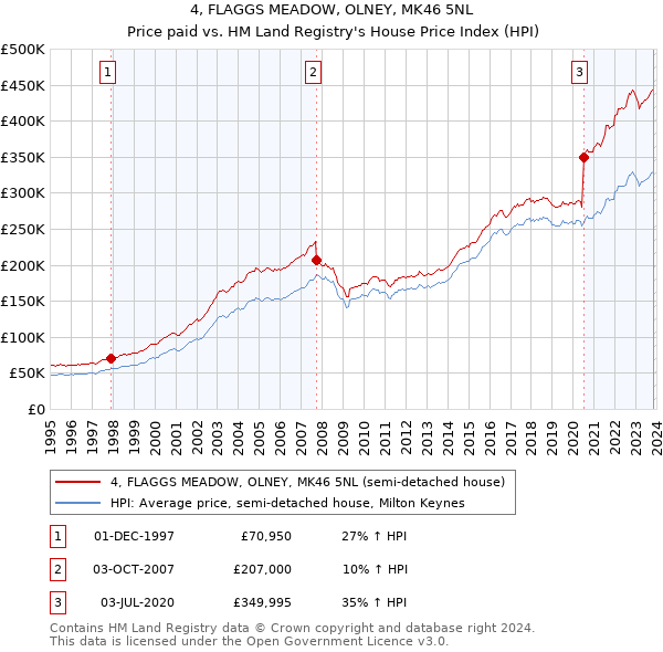 4, FLAGGS MEADOW, OLNEY, MK46 5NL: Price paid vs HM Land Registry's House Price Index