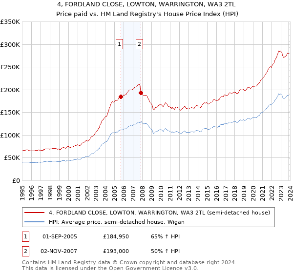 4, FORDLAND CLOSE, LOWTON, WARRINGTON, WA3 2TL: Price paid vs HM Land Registry's House Price Index