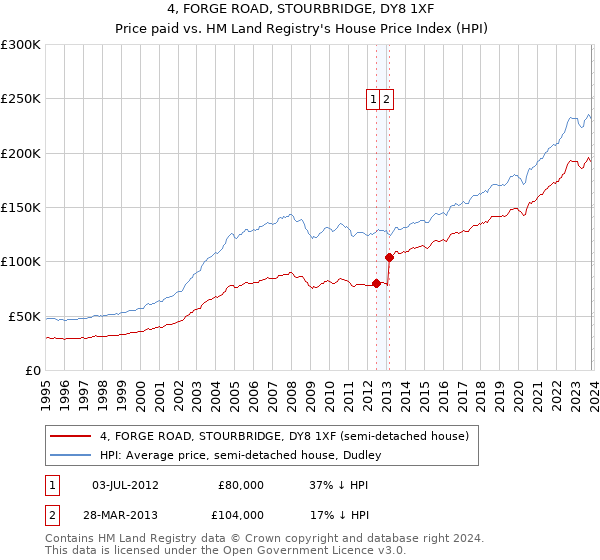 4, FORGE ROAD, STOURBRIDGE, DY8 1XF: Price paid vs HM Land Registry's House Price Index